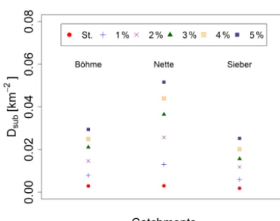 Figure 4. Network density of the catchments for different scenarios.