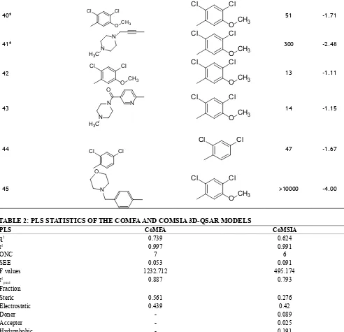 TABLE 2: PLS STATISTICS OF THE COMFA AND COMSIA 3D-QSAR MODELS