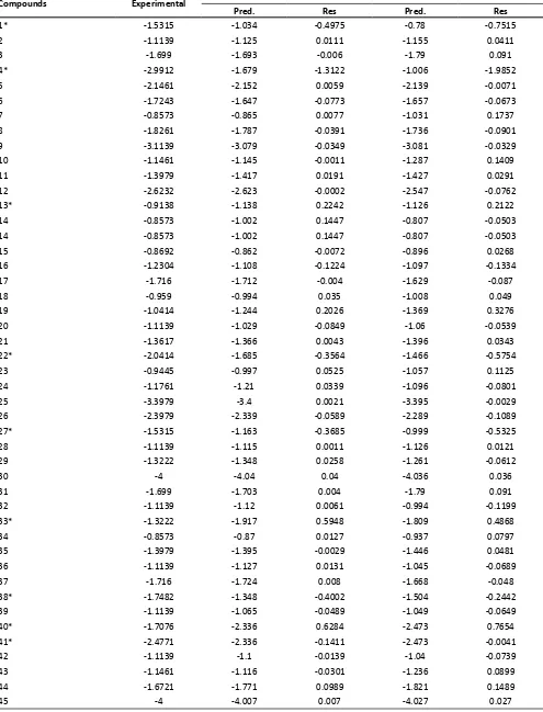 TABLE 3: COMPARISON OF EXPERIMENTAL AND PREDICTED PIC50 OF COMPOUNDS USING COMFA MODELS