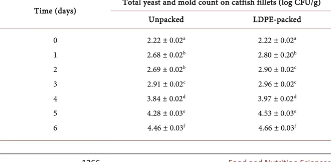 Table 1. Changes in Aerobic Plate counts (APC) in log CFU/g on thawed catfish fillets packed in LDPE bags and petri plates (unpacked samples) during refrigerated storage (5˚C - 7˚C)