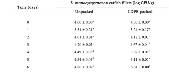 Table 3. Survival and growth of L. monocytogenes (log CFU/g) on thawed catfish fillets packed in LDPE bags and petri plates (unpacked samples) stored at refrigerated temper-ature (5˚C - 7˚C)