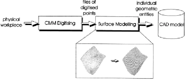 Fig.4.A.b Overview of surface modeling 