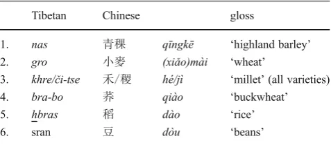 Table 1 Five Chinese crops