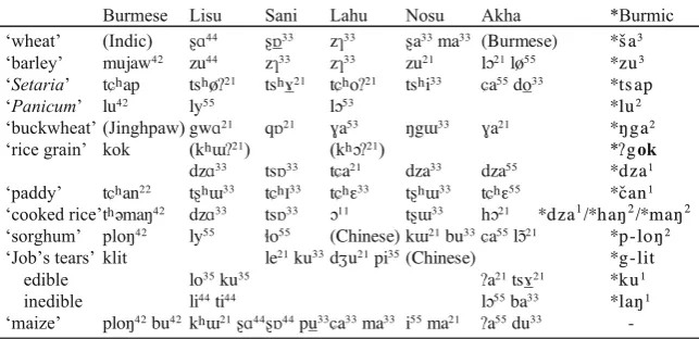 Table 5 Proto-Burmic grain crop Etyma
