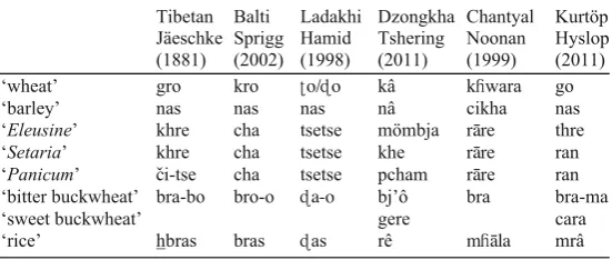 Table 6 Bodish grain crops