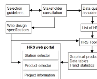 Figure 2. Framework of developing HRSs.