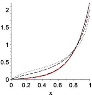 Figure 3. Continuous line—exact, pointwise—k = 0, dotted—l = 1, long dashed—k = 6. 