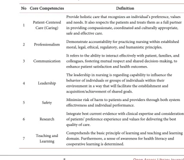 Table 2. Definition of core competencies. 