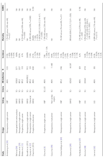 Table 2 Incidence and categorization of AKI and its association with mortality after major abdominal surgery