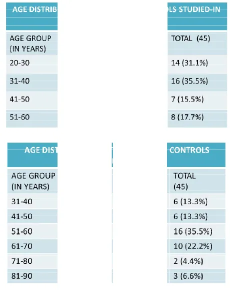 Table 1(a), 1(b). Age distribution of cases and controls studiedAge distribution of cases and controls studied-in pre diabetes and diabetespre diabetes and diabetes 