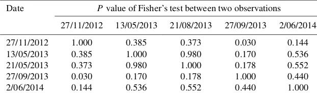 Table 5. P values of the Fisher’s test applied to check if variances of input data are the same in each pair of the UAV observations.