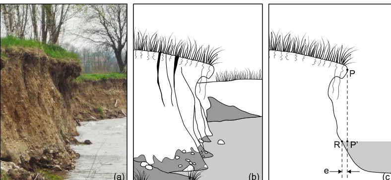 Figure 4. Undercut river bank:water surfacestretches between (a) photograph, (b) three-dimensional (3-D) sketch, (c) 2-D cross section with edge P and its projection onto P ′ (water surface visible from the UAV) as well as true bank R (UAV-unobservable water surface, denoted in the ﬁgure as “e”, R and P ′).