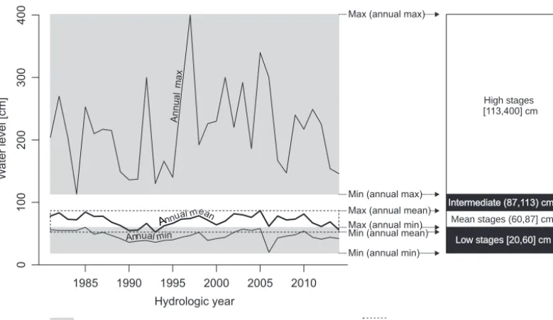 Figure 7. Time series of annual minimum, annual mean, annual maximum river stage computed for Gorzuchów in hydrologic years 1982–2014 (note that in Poland a hydrologic year begins on 1 November) along with their main statistics and the resulting characteristic river stageclasses.