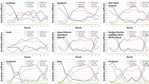 Figure 7. First-order sensitivity analysis results of change inrepresent future period 2 (2070–2100)