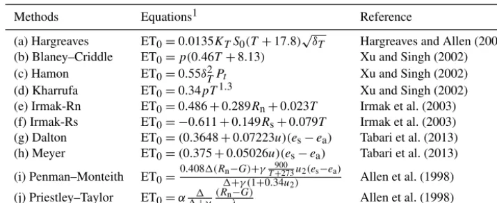 Table 1. Description of reference evapotranspiration estimation methods used in this study (ET0: reference evapotranspiration).