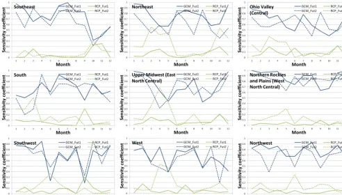 Figure 5. First-order sensitivity analysis results of change in precipitation. Solid lines represent future period 1 (2030–2060) and dotted linesrepresent future period 2 (2070–2100)