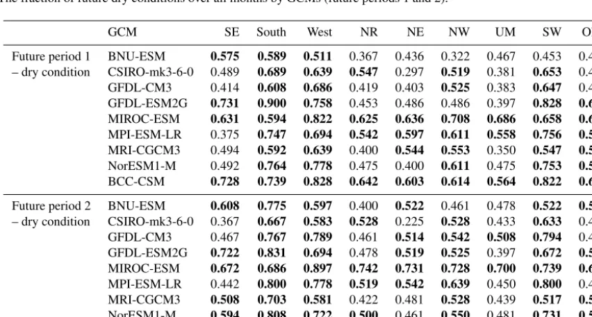 Table 3. PNorthern Rockies and Plains (NRP; West North Central) US (bold values indicate that pdfs are not statistically signiﬁcantly different atp values of a Chi-square two-sample test for differences among wet condition vs