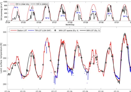 Figure 1. An example of the available data at station B, showing 8-day time series of station-measured shortwave incoming radiation (to illustrate the computation of the cloud cover proxy (the TIR and MW satellite LST products