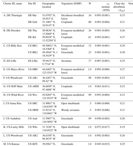 Table 1. List of ground validation targets detailing geographic location and International Geosphere-Biosphere Programme (IGBP) vegetationtype
