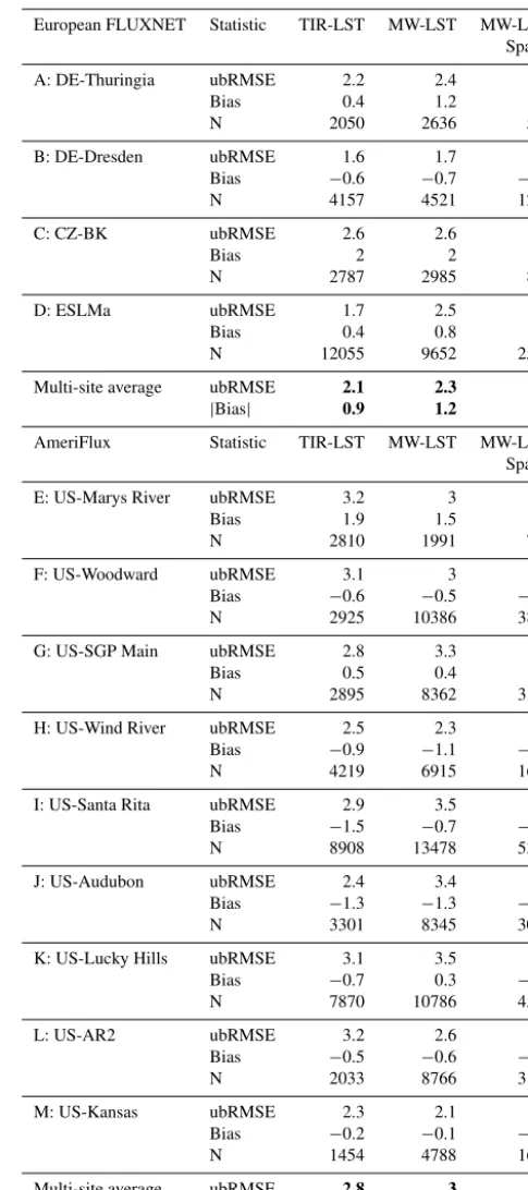 Table 3. Summary of “clear-sky” validation results.