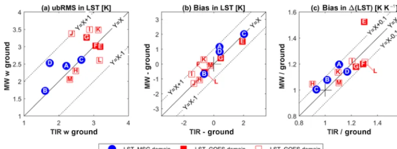 Figure 2. Comparison between TIR-LST (statistics as calculated for individual locations as identiﬁed by the letter (see Table 1 for deﬁnition)