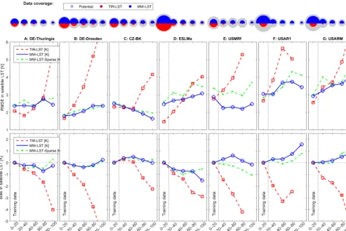 Figure 3. RMSE and bias of satellite LST with regression-corrected in situ data for ﬁve levels of cloud cover ((Acloud, Eqs