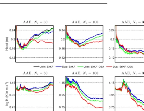 Table 3. Mean average ensemble spread (AESP) of the water head and the hydraulic conductivity for three different ensemble sizes