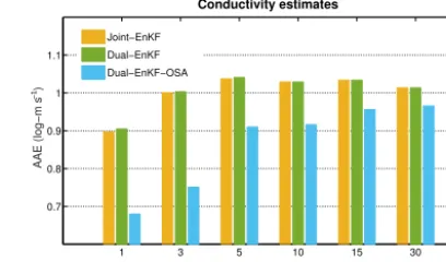 Figure 5. Mean average absolute errors (AAE) of log-hydraulicconductivity, log(K), obtained using the joint EnKF, dual EnKF,and dual EnKFOSA schemes