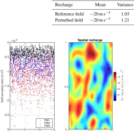 Table 2. Parameters of the random functions for modeling the spatial distributions of the reference and perturbed recharge ﬁelds