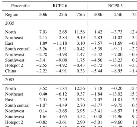 Table 2. Percentiles of annual DHP changes (%) for regions in China over 2020–2050 (2035) and 2070–2099 (2085) across the ensemble ofGCM-GHM combinations.