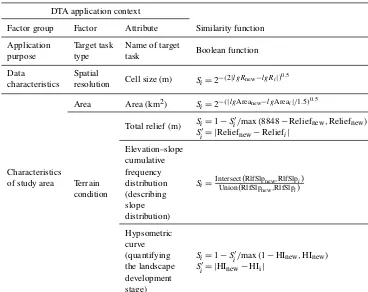 Table 2. Attributes used in this study to formalize the case problem and the corresponding similarity functions for case-based reasoningusing DTA application-context knowledge.