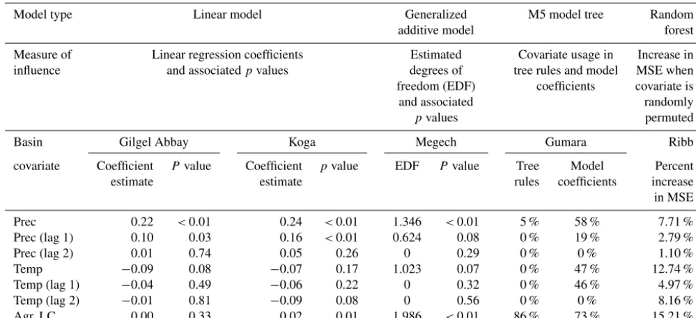 Table 5. Covariate importance measurements from each basin’s model.