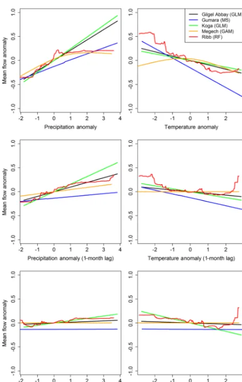 Figure 6. Partial dependence plots for climate covariates in thehighest performing model in each basin