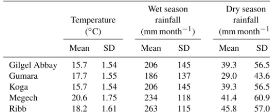 Table 6. Mean and standard deviation values for temperature, wet-season rainfall, and dry-season rainfall in each basin.