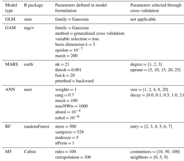 Table 2. Model parameters evaluated through cross validation.
