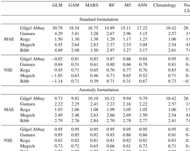 Table 3. Cross-validation errors for each assessed model.