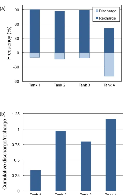 Figure 9. (a) The frequency of daily recharge (outﬂow) and dis-charge (inﬂow) events over the northeast monsoon season, and(b) the ratios of cumulative discharge to cumulative recharge mag-nitudes