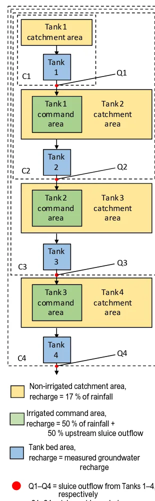 Figure 4. Schematic for the catchment-scale water balance calcula-tions. The dotted lines represent the boundaries, and points Q1–Q4represent the outlet points for the four nested catchments C1–C4.