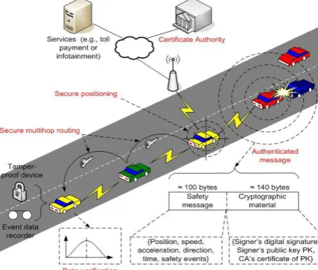 Figure 1: Vehicular Ad-hoc Network 