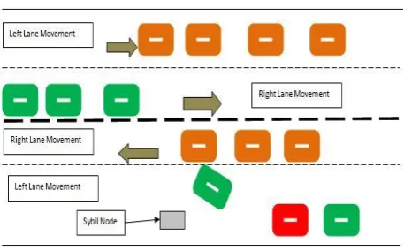 Figure 6: Demonstration of the Sybil attacks with single node. 