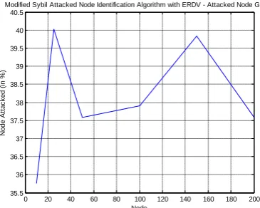 Figure 8, shows number of packet attacked by malicious nodes with ERDV algorithm. 
