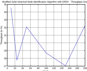Figure 9, shows throughput of sending packets on network with ERDV 