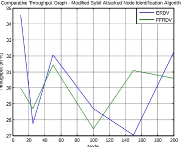 Figure 15: Comparative Throughput Graph - MSANI Algorithm 