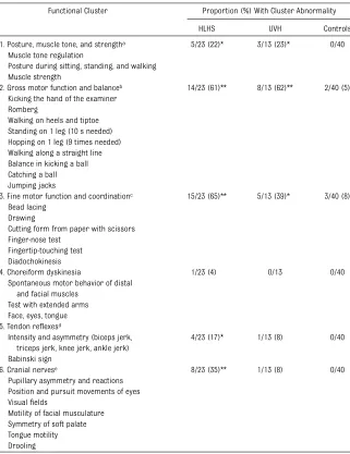 TABLE 2 Dysfunctional Clusters in Neurologic Examination Among Patient Groups and Controls