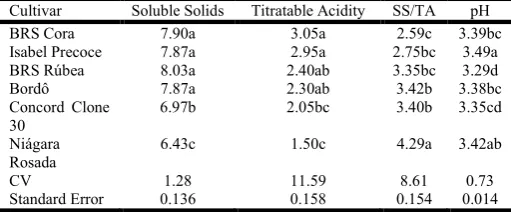 Table 1. Average soluble solids SS (%), titratable acidity TA (%  