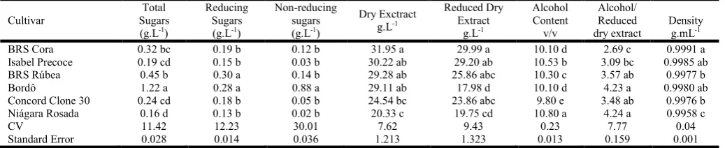 Table 2. Average values for total, reducing and non-reducing sugars, dry extract, reduced dry extract, alcohol content, alcohol/  reduced dry extract ratio and density of six different   Vitis spp