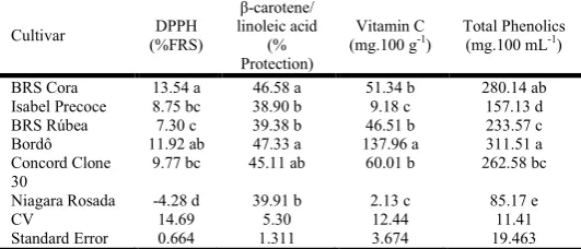 Table 3. Average values of antioxidant activity by DPPH (% Free Radical Scavenging) and β-carotene/linoleic acid (% Protection) methods, Vitamin C content (mg/100g) and total phenolics (mg.100 mL-1) of six different Vitis spp