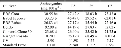 Table 4. Mean values of anthocyanins (mg/100g), and colorimetric parameters L*, Hueº and C* (chroma) in six different Vitis spp