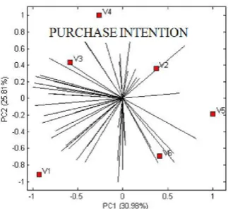 Figure 3. Internal Preference Map (MPI) for the purchase intent of six different Vitis spp