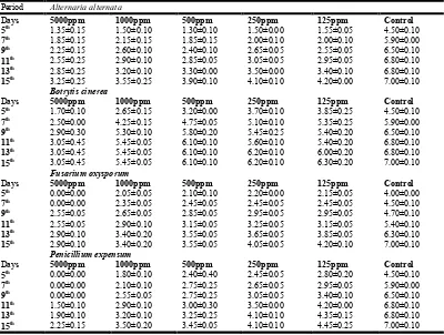 Table 3. Effect of Mesua ferrae essential oil on the phytopathogenic fungi   